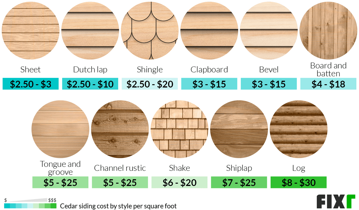 Cost of Siding Per Square Foot